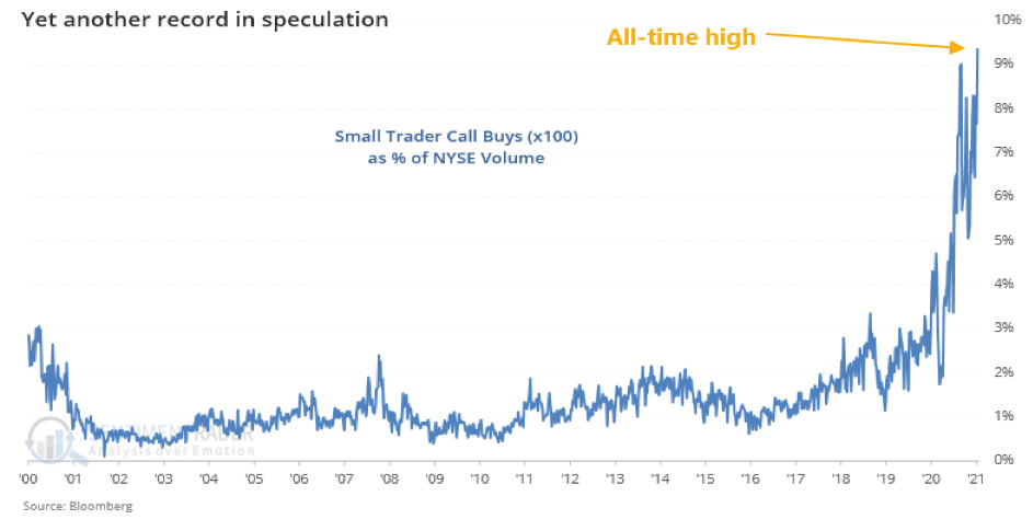 NYSE call buys record
