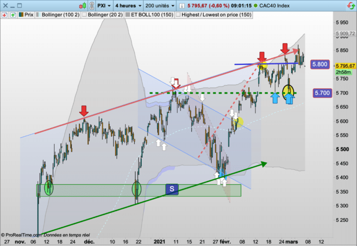 CAC40, cours, chute, 5700 points