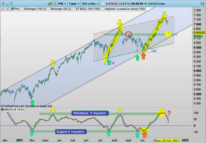 Dive from the CAC40!  (Where are the brackets?)