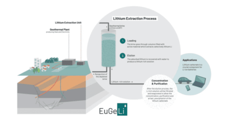 Extraction carbonate de lithium saumures