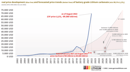 prix réels lithium